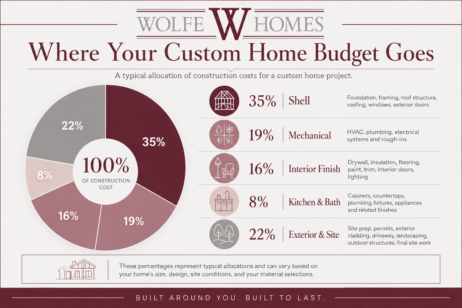Wolfe Homes Custom Build Allocation